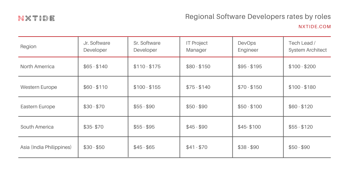 Global Software Developers Rates by Region - NxTide